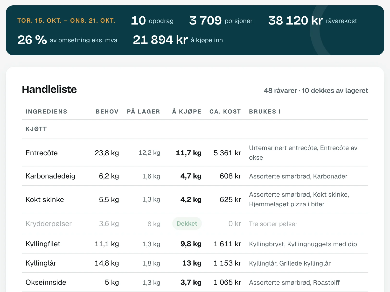 Innkjøp: handlelisten for neste uke med behov, lagerbeholdning, hva som må kjøpes og råvarekost